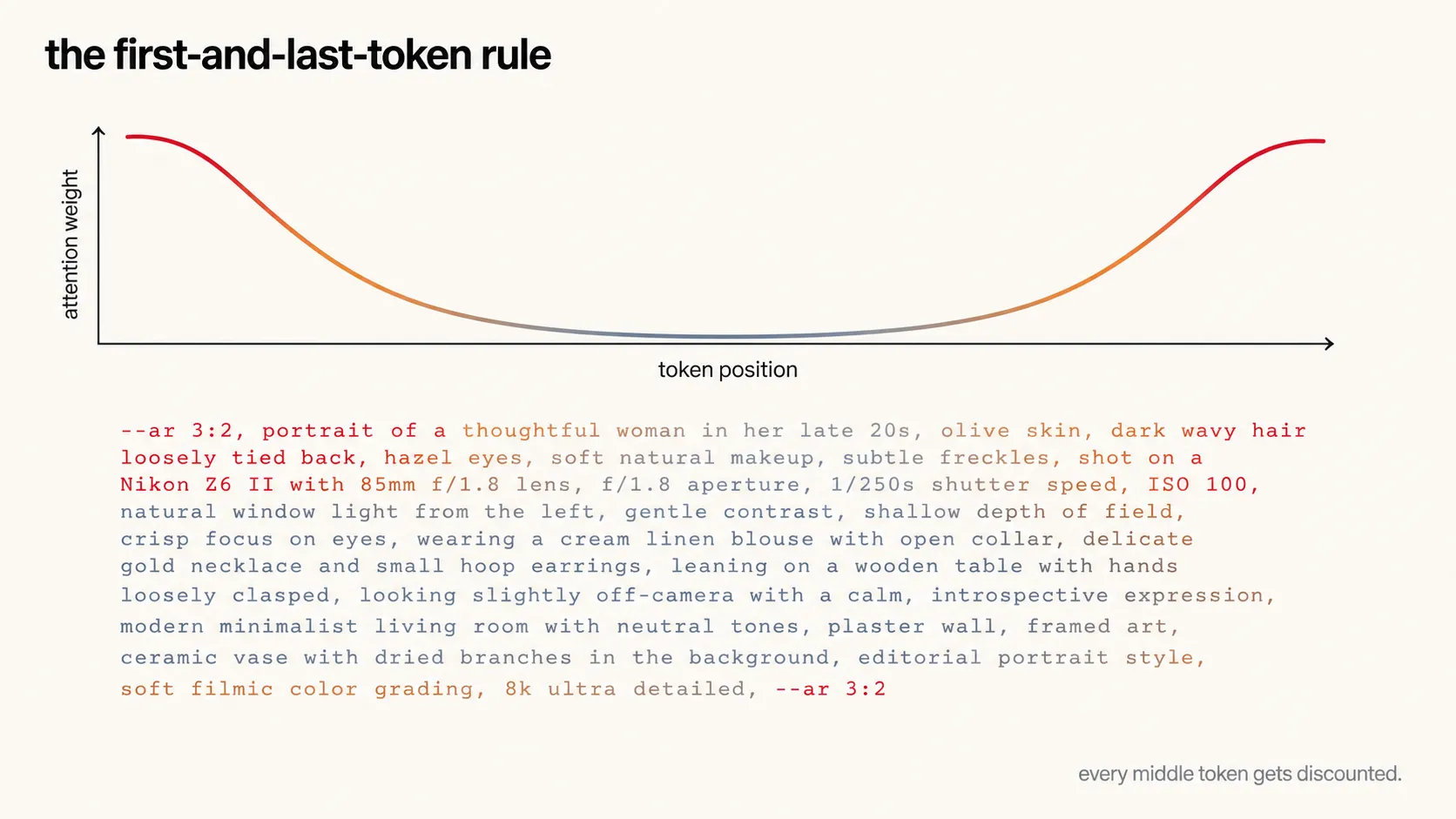 Editorial diagram of an AI image prompt with the first ten tokens and last ten tokens highlighted in red and the middle faded to gray, with an attention-weight curve peaking at both ends, illustrating the first-and-last-token rule.