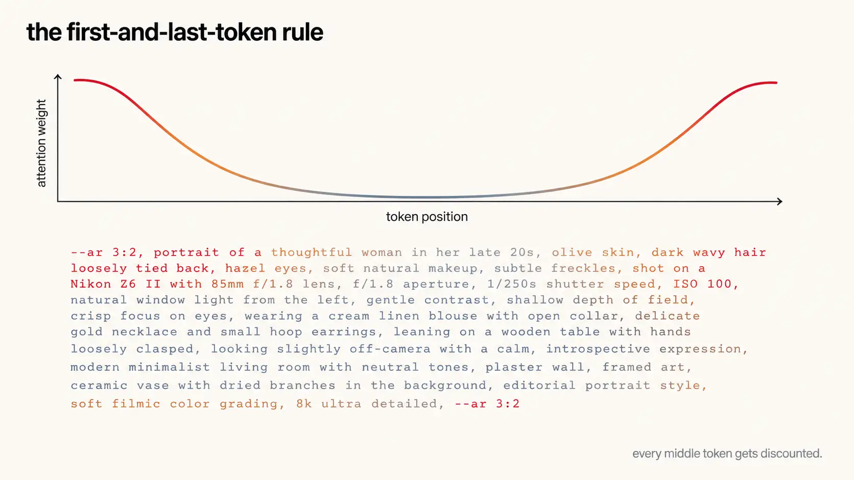 Editorial diagram of an AI image prompt with the first ten tokens and last ten tokens highlighted in red and the middle faded to gray, with an attention-weight curve peaking at both ends, illustrating the first-and-last-token rule.