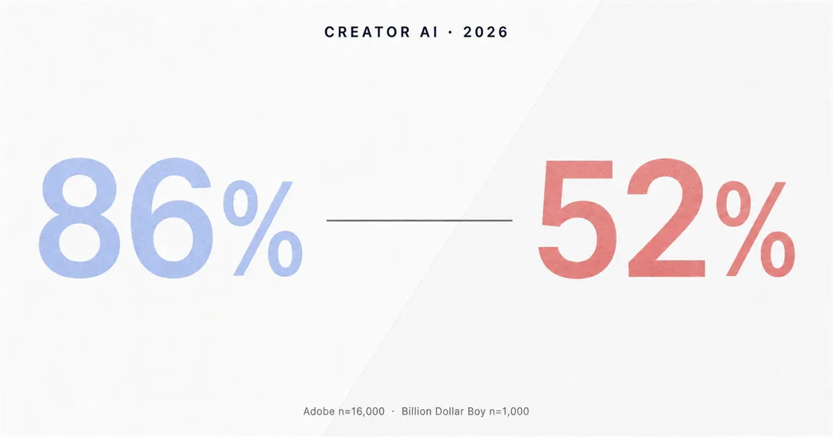 Editorial data-report cover illustrating the 2026 creator AI adoption gap: a stylized split visualization showing high adoption on one side and elevated burnout signals on the other, anchored by the 86% and 52% figures from Adobe and Billion Dollar Boy.
