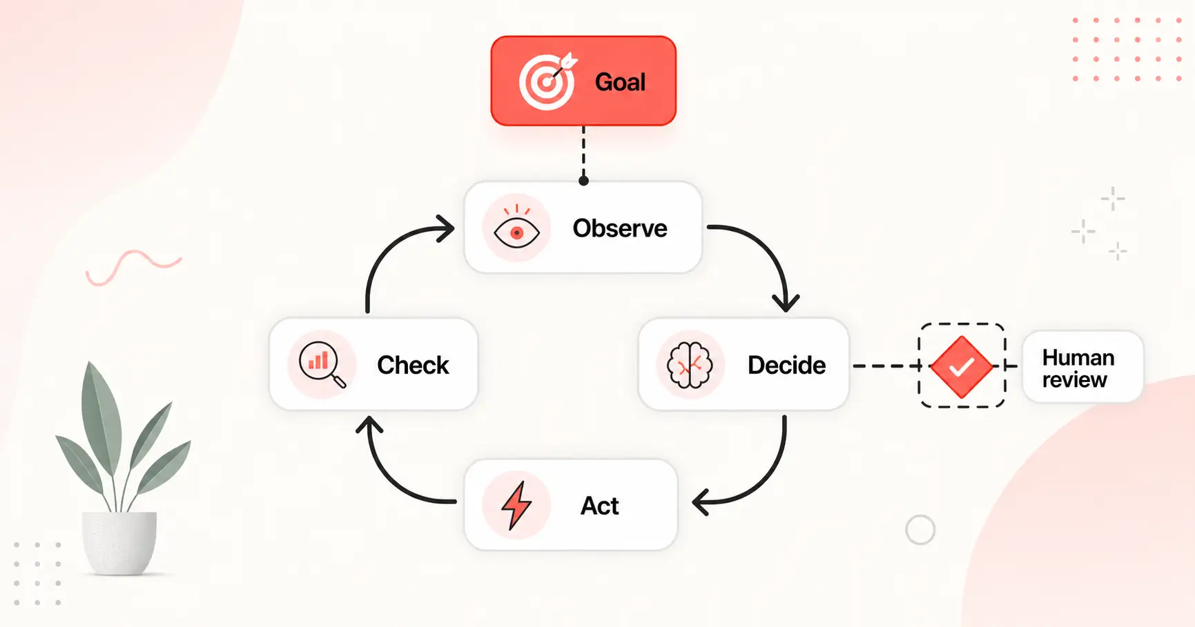 A clean diagram-style illustration of an agentic AI loop for a small team: a goal feeding into observe, decide, act, and check steps, with a human review gate on the side.