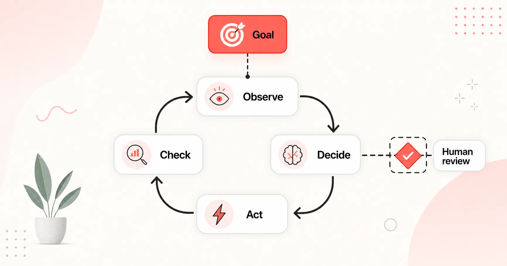 A clean diagram-style illustration of an agentic AI loop for a small team: a goal feeding into observe, decide, act, and check steps, with a human review gate on the side.
